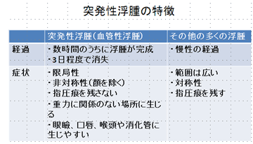 突発性浮腫の特徴