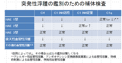 突発性浮腫の鑑別のための補体検査