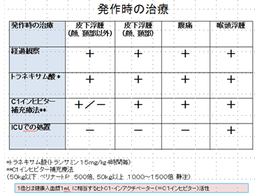 発作時の治療